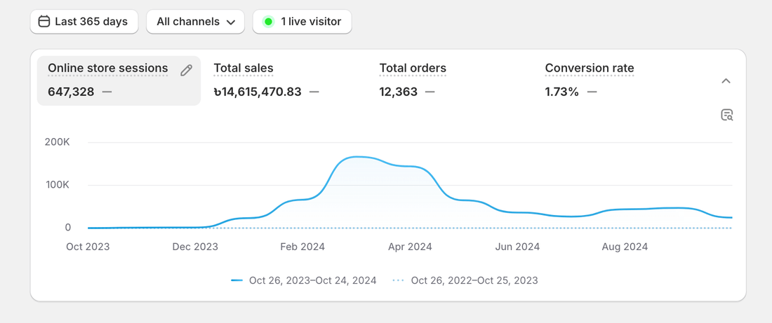 The 3X Sales Increase Strategy For Baby Clothing Brand - Clothxtra